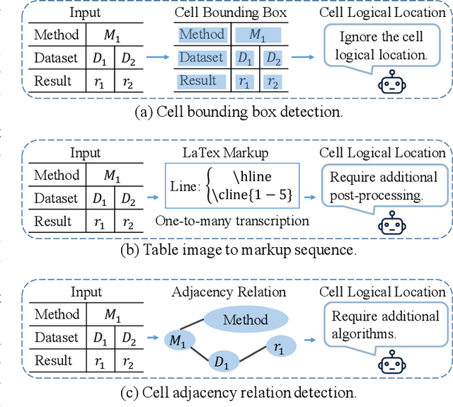 Figure 2 for TGRNet: A Table Graph Reconstruction Network for Table Structure Recognition