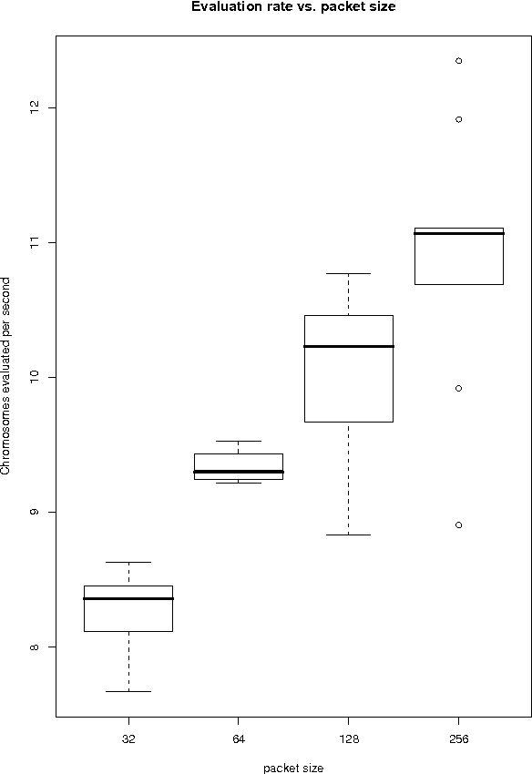 Figure 4 for Browser-based distributed evolutionary computation: performance and scaling behavior