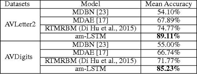 Figure 4 for Auxiliary Multimodal LSTM for Audio-visual Speech Recognition and Lipreading