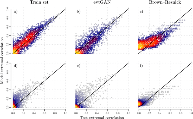 Figure 4 for Modelling and simulating spatial extremes by combining extreme value theory with generative adversarial networks