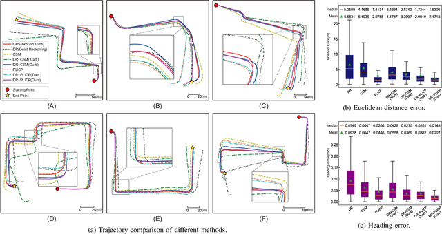 Figure 3 for Scene-Aware Error Modeling of LiDAR/Visual Odometry for Fusion-based Vehicle Localization