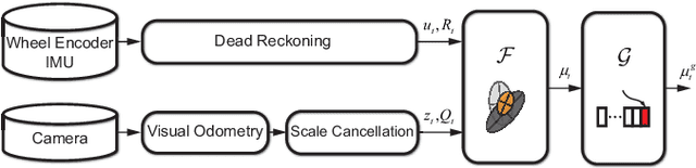 Figure 4 for Scene-Aware Error Modeling of LiDAR/Visual Odometry for Fusion-based Vehicle Localization