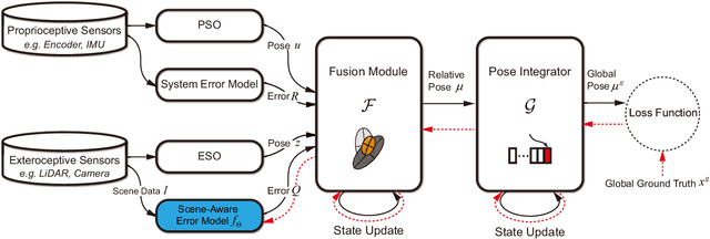 Figure 1 for Scene-Aware Error Modeling of LiDAR/Visual Odometry for Fusion-based Vehicle Localization