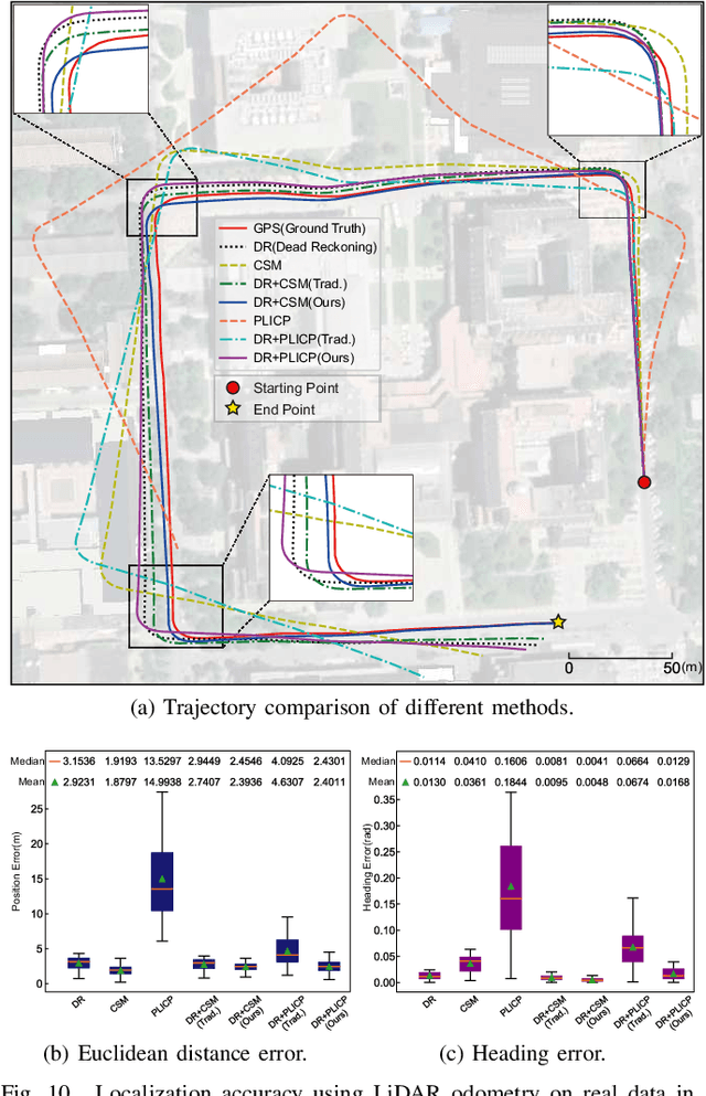 Figure 2 for Scene-Aware Error Modeling of LiDAR/Visual Odometry for Fusion-based Vehicle Localization