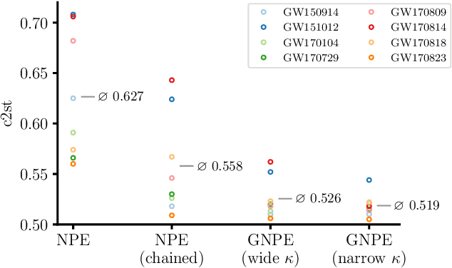 Figure 4 for Group equivariant neural posterior estimation