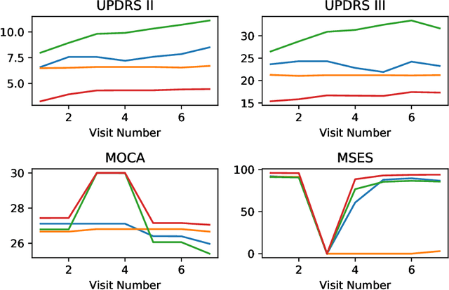 Figure 1 for Locally Interpretable Predictions of Parkinson's Disease Progression