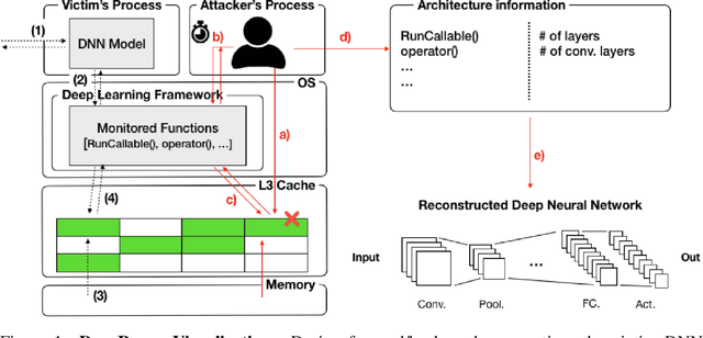 Figure 1 for Security Analysis of Deep Neural Networks Operating in the Presence of Cache Side-Channel Attacks