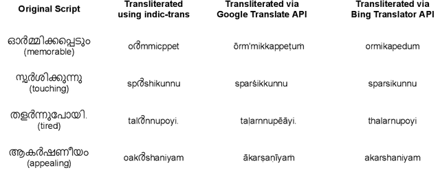 Figure 2 for The Effectiveness of Intermediate-Task Training for Code-Switched Natural Language Understanding