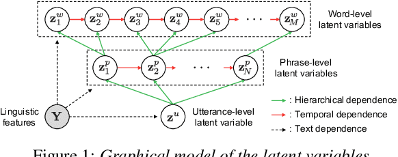 Figure 1 for Hierarchical Multi-Grained Generative Model for Expressive Speech Synthesis