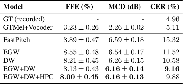 Figure 2 for Hierarchical Context-Aware Transformers for Non-Autoregressive Text to Speech