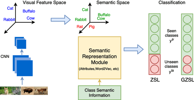 Figure 1 for Global Semantic Consistency for Zero-Shot Learning
