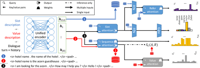 Figure 1 for Robust Dialogue State Tracking with Weak Supervision and Sparse Data