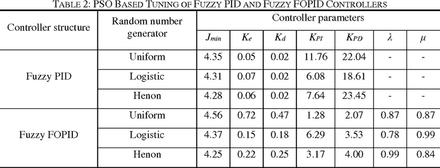 Figure 4 for Fractional Order Fuzzy Control of Hybrid Power System with Renewable Generation Using Chaotic PSO