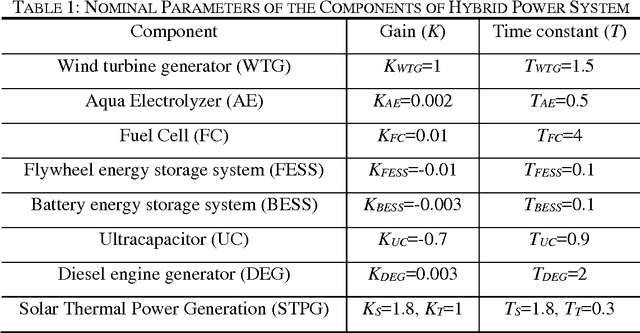 Figure 1 for Fractional Order Fuzzy Control of Hybrid Power System with Renewable Generation Using Chaotic PSO