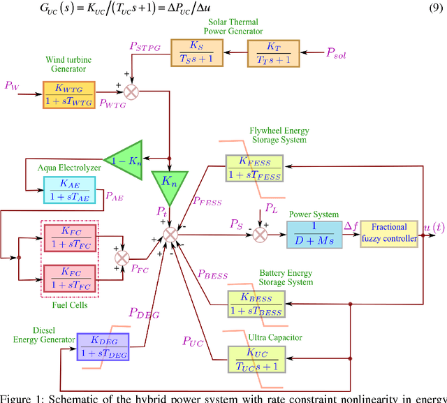 Figure 2 for Fractional Order Fuzzy Control of Hybrid Power System with Renewable Generation Using Chaotic PSO