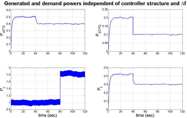 Figure 3 for Fractional Order Fuzzy Control of Hybrid Power System with Renewable Generation Using Chaotic PSO