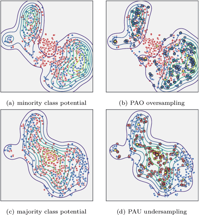 Figure 1 for Potential Anchoring for imbalanced data classification