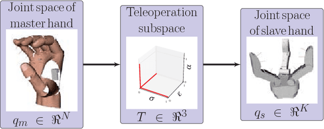 Figure 1 for Intuitive Hand Teleoperation by Novice Operators Using a Continuous Teleoperation Subspace