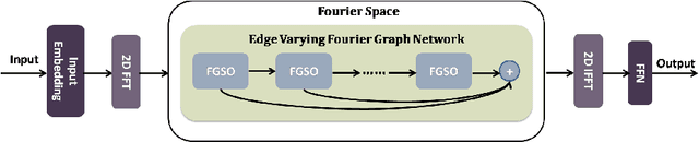 Figure 1 for Edge-Varying Fourier Graph Networks for Multivariate Time Series Forecasting