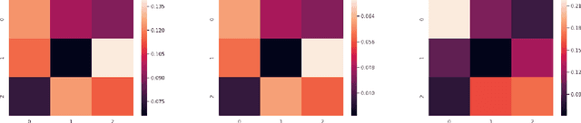 Figure 3 for Mix and Match: Markov Chains & Mixing Times for Matching in Rideshare