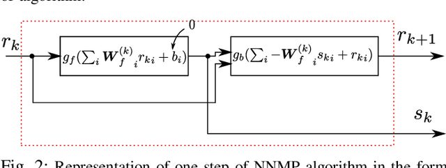 Figure 2 for DeepMP for Non-Negative Sparse Decomposition