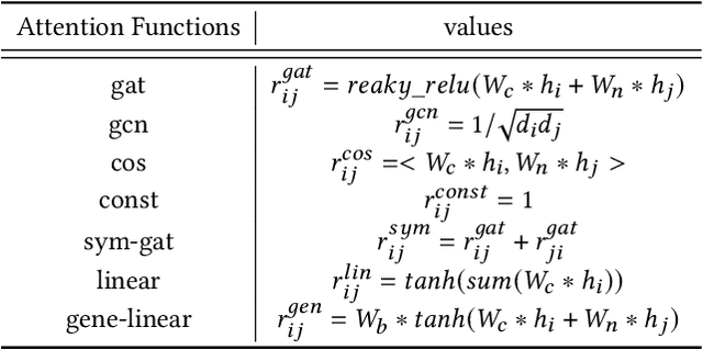 Figure 2 for GraphPAS: Parallel Architecture Search for Graph Neural Networks