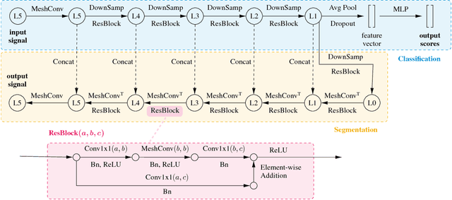 Figure 3 for Spherical CNNs on Unstructured Grids