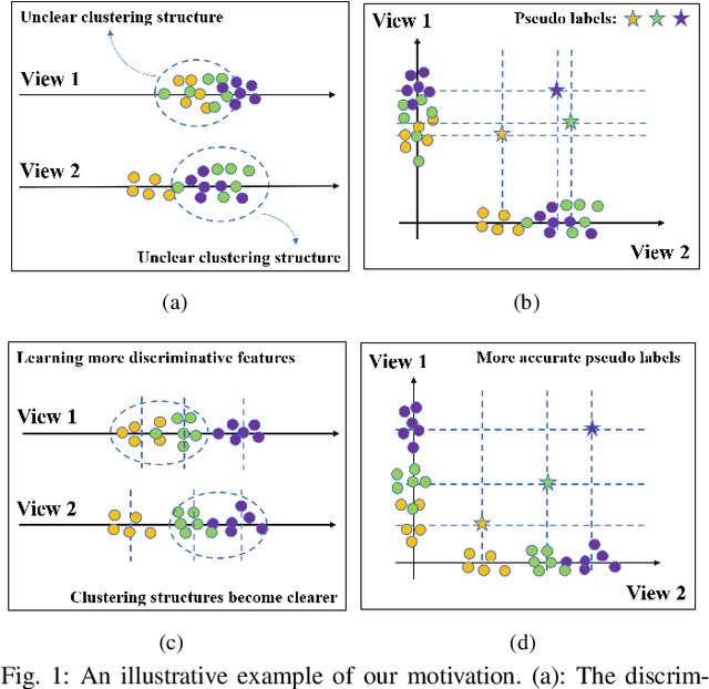 Figure 1 for Self-supervised Discriminative Feature Learning for Multi-view Clustering