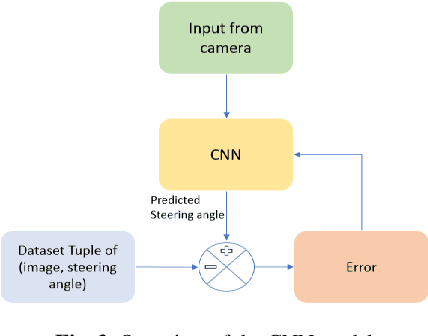 Figure 2 for A Convolutional Neural Network Approach Towards Self-Driving Cars