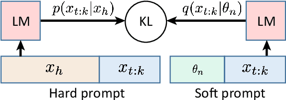 Figure 1 for Prompt Compression and Contrastive Conditioning for Controllability and Toxicity Reduction in Language Models