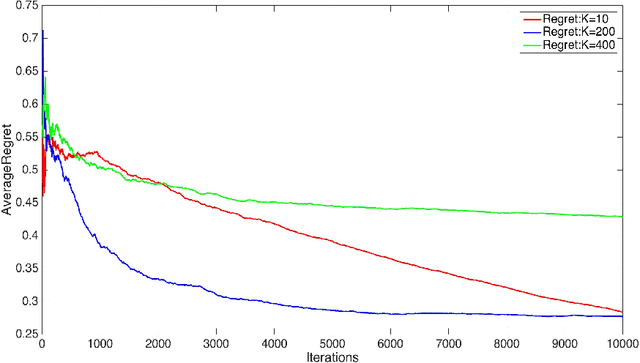 Figure 2 for Online Learning to Rank with Top-k Feedback