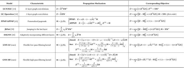 Figure 1 for Interpreting and Unifying Graph Neural Networks with An Optimization Framework