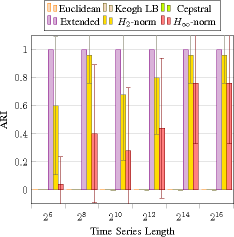 Figure 2 for A time series distance measure for efficient clustering of input output signals by their underlying dynamics