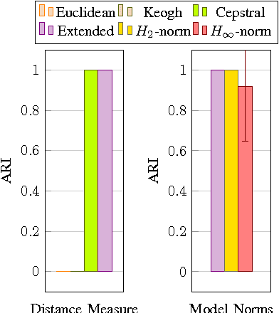 Figure 4 for A time series distance measure for efficient clustering of input output signals by their underlying dynamics