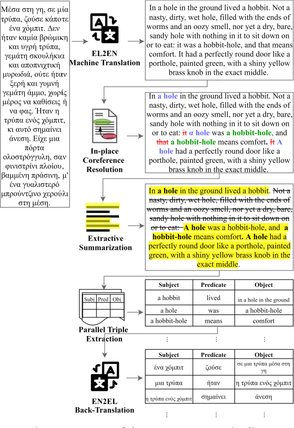 Figure 1 for PENELOPIE: Enabling Open Information Extraction for the Greek Language through Machine Translation