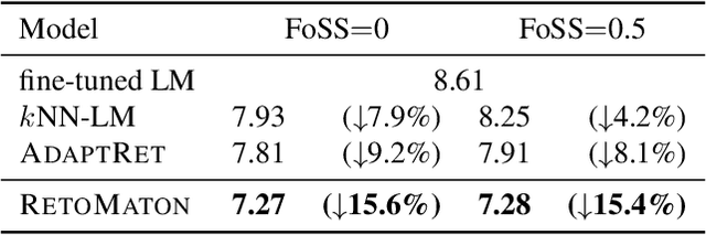 Figure 2 for Neuro-Symbolic Language Modeling with Automaton-augmented Retrieval