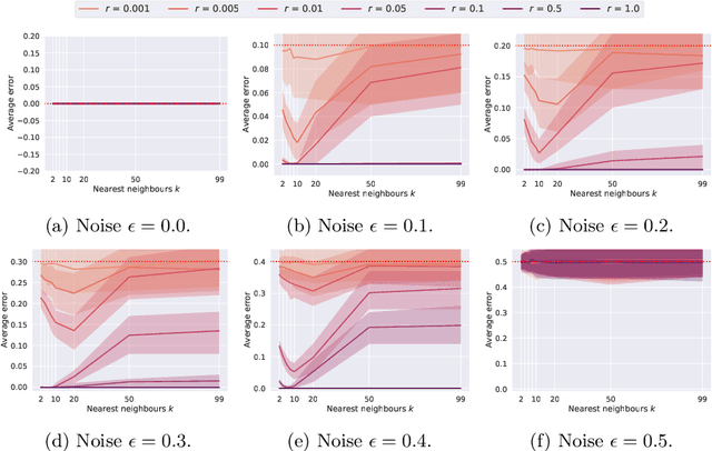 Figure 4 for The Impact of Network Connectivity on Collective Learning