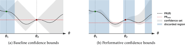 Figure 2 for Regret Minimization with Performative Feedback