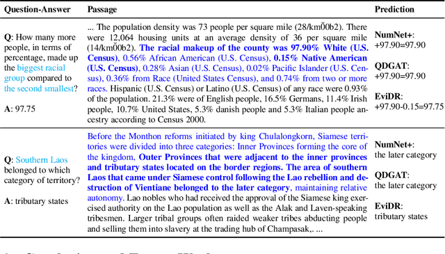 Figure 4 for EviDR: Evidence-Emphasized Discrete Reasoning for Reasoning Machine Reading Comprehension