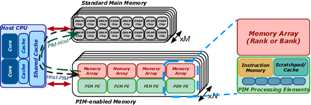 Figure 1 for Machine Learning Training on a Real Processing-in-Memory System
