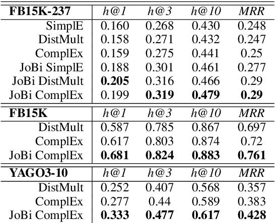 Figure 3 for Using Pairwise Occurrence Information to Improve Knowledge Graph Completion on Large-Scale Datasets