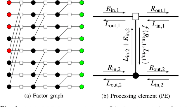 Figure 1 for Deep Learning-based Polar Code Design