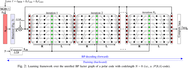 Figure 2 for Deep Learning-based Polar Code Design