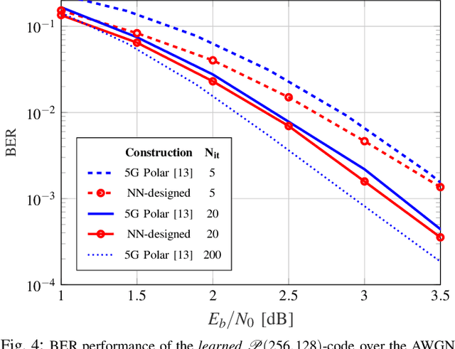 Figure 4 for Deep Learning-based Polar Code Design