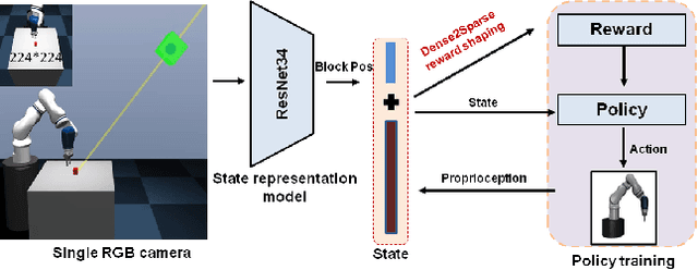 Figure 2 for Balance Between Efficient and Effective Learning: Dense2Sparse Reward Shaping for Robot Manipulation with Environment Uncertainty