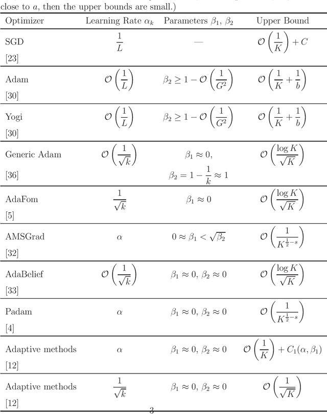 Figure 1 for Theoretical analysis of Adam using hyperparameters close to one without Lipschitz smoothness