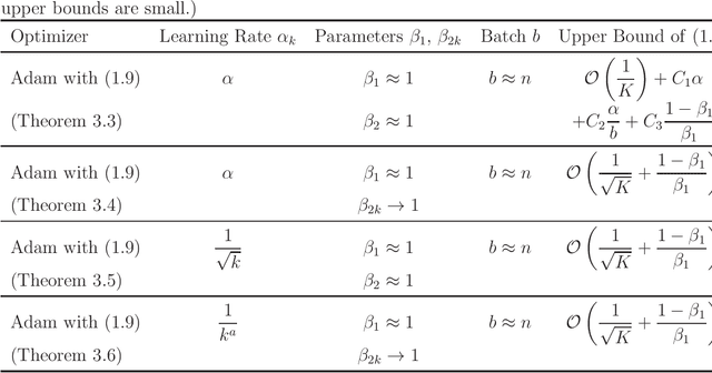 Figure 2 for Theoretical analysis of Adam using hyperparameters close to one without Lipschitz smoothness