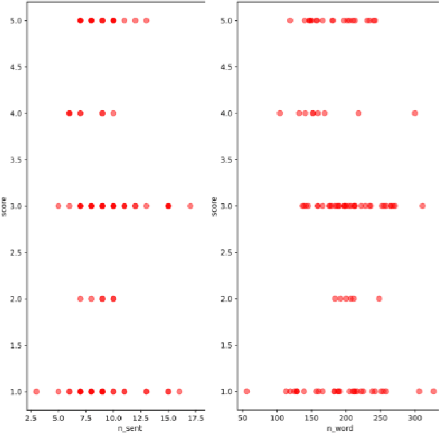 Figure 4 for Auto-Select Reading Passages in English Assessment Tests?