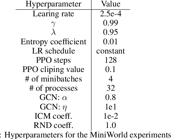 Figure 4 for Reward Propagation Using Graph Convolutional Networks