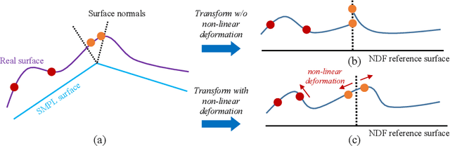Figure 3 for NDF: Neural Deformable Fields for Dynamic Human Modelling